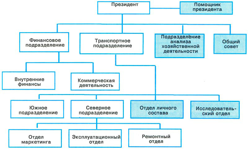 Линейно-штабная структура организации